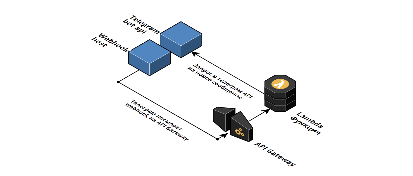 Создаем телеграм бота с помощью serverless на nodejs