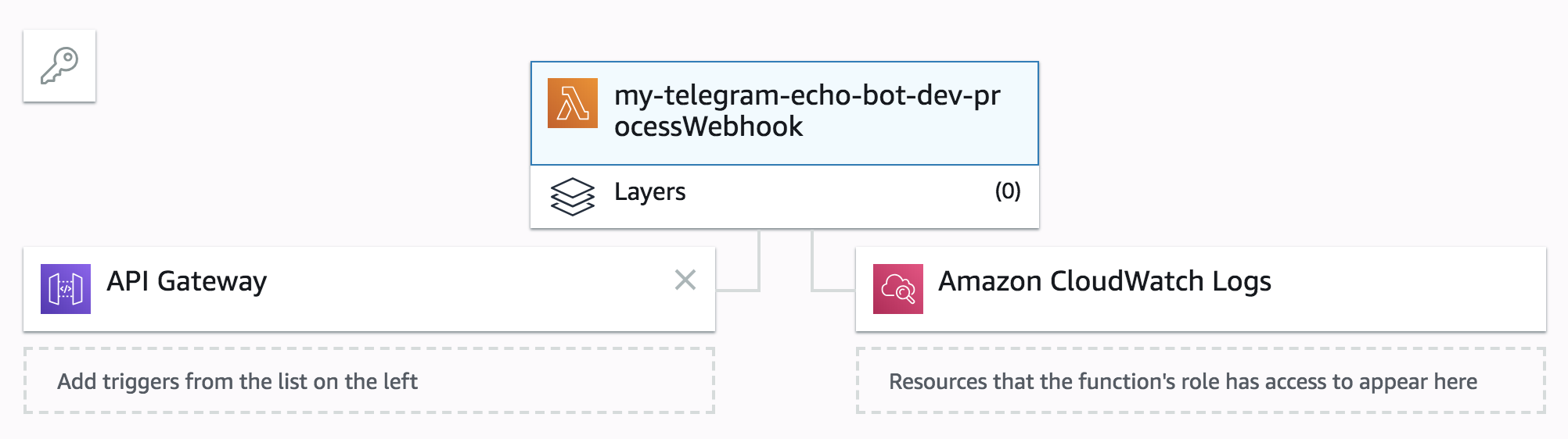 Созданная лямбда в aws