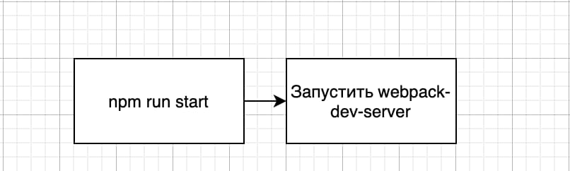 Текущая схема запуска проекта