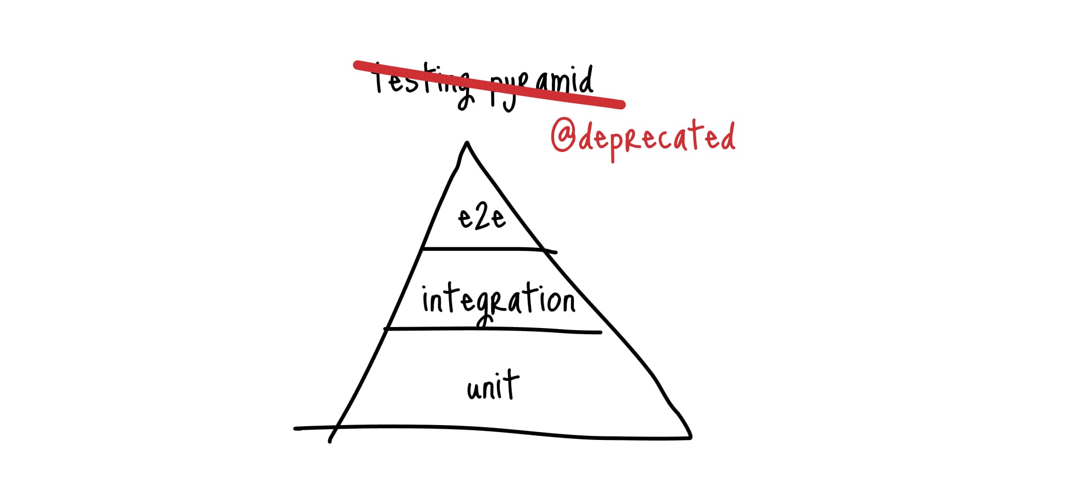 Пирамида тестирования устарела