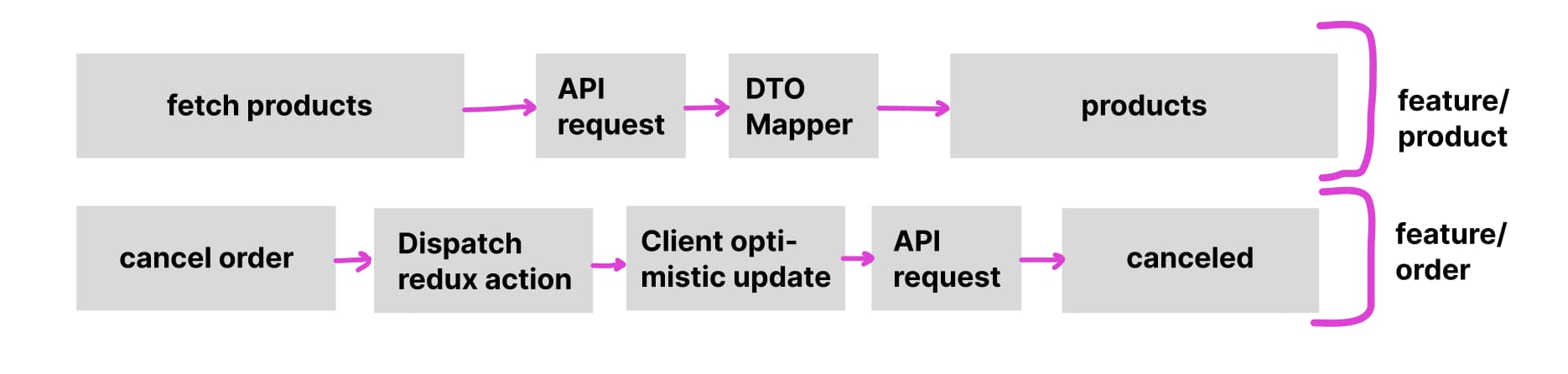 Пользовательские истории в контексте слайса