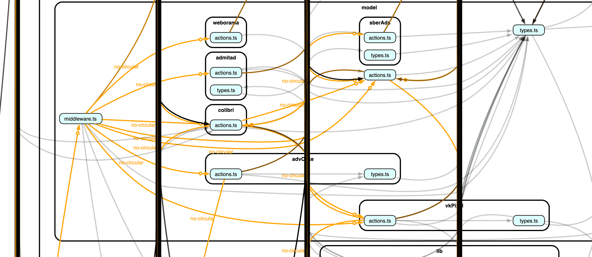 реальный пример циклических зависимостей