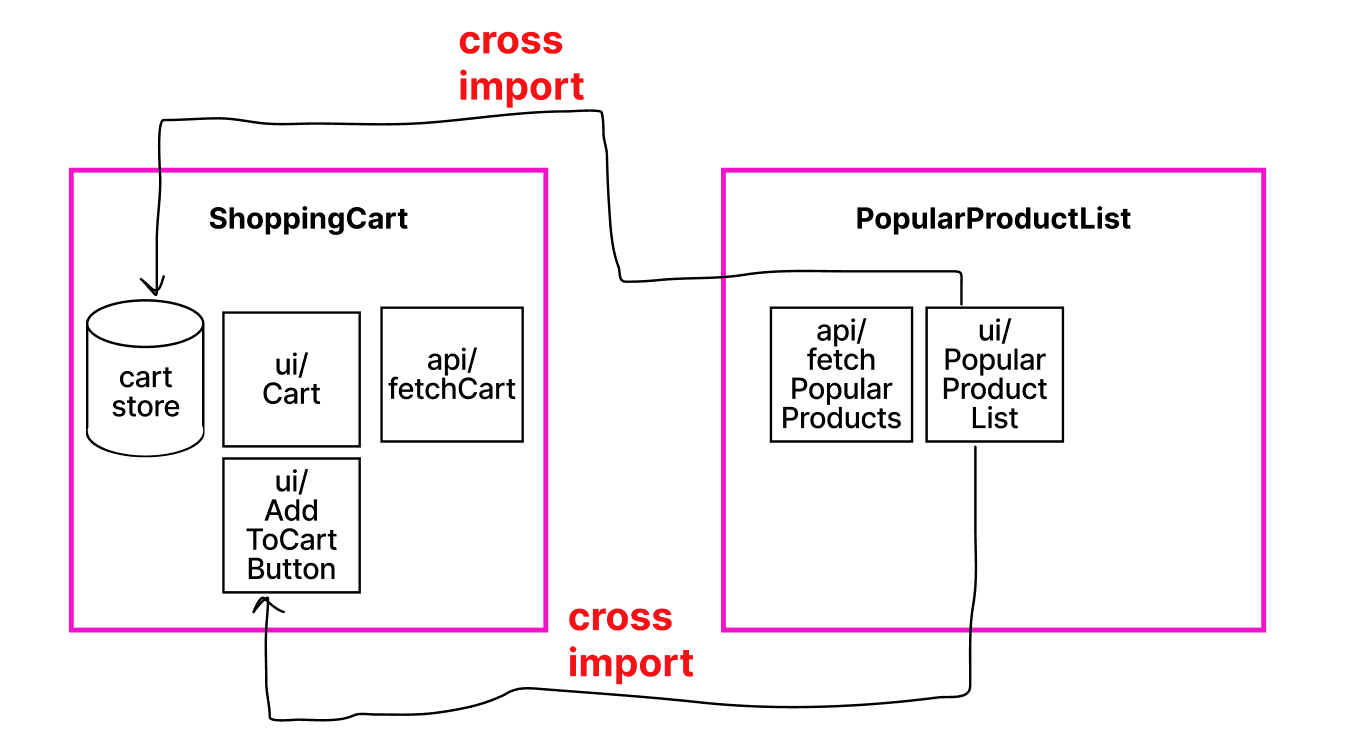 пример кросс-импортов