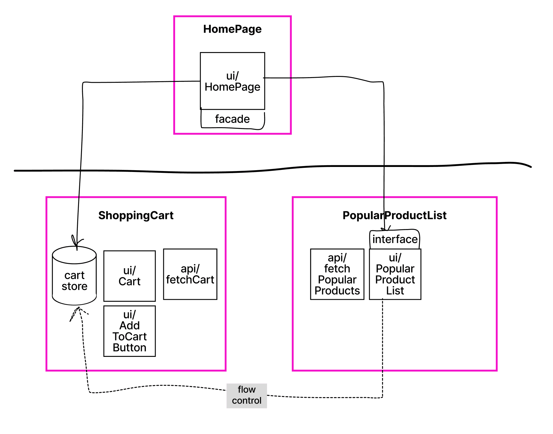 разворачиваем зависимость