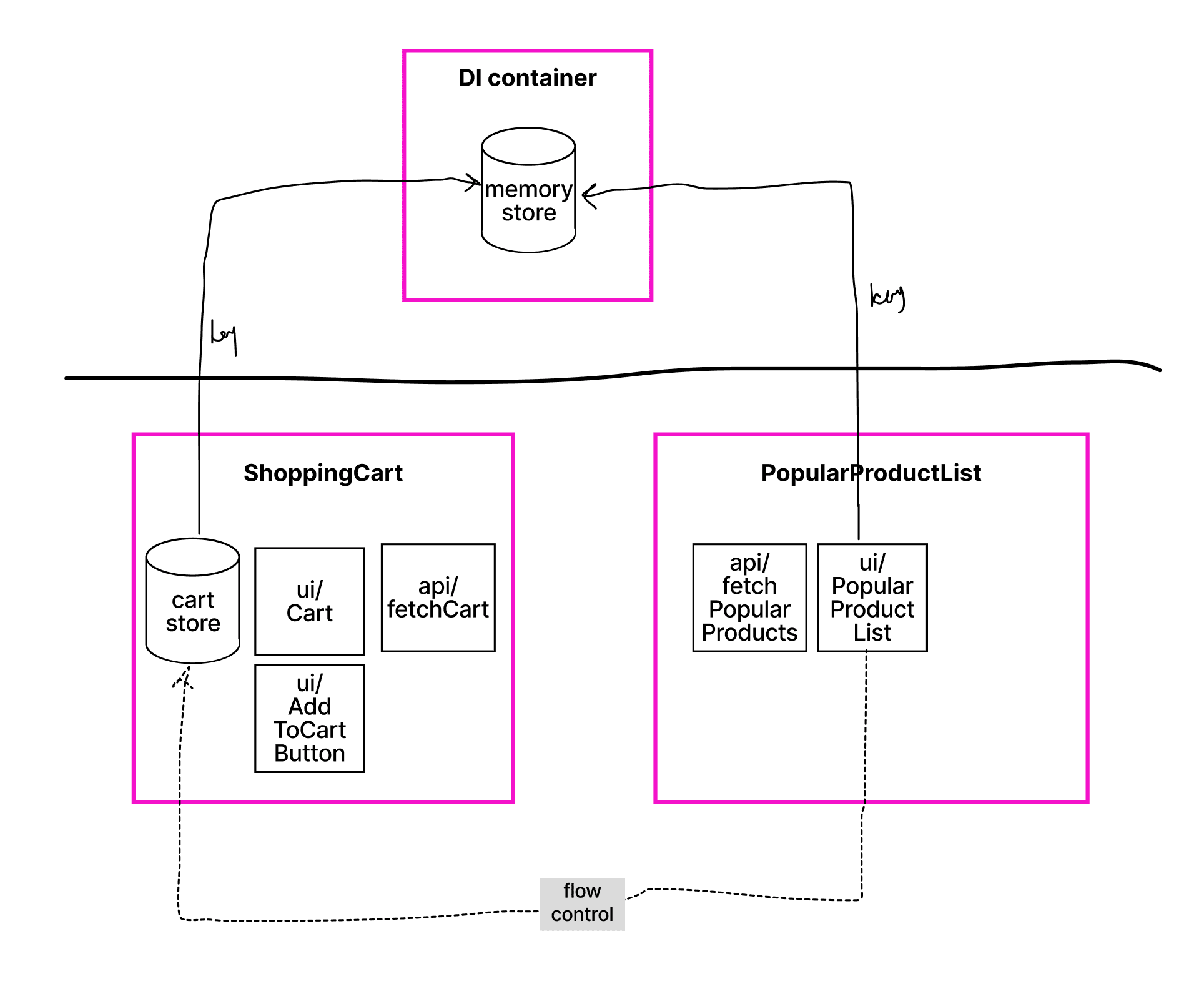 развернутые зависимости с помощью DI-контейнера