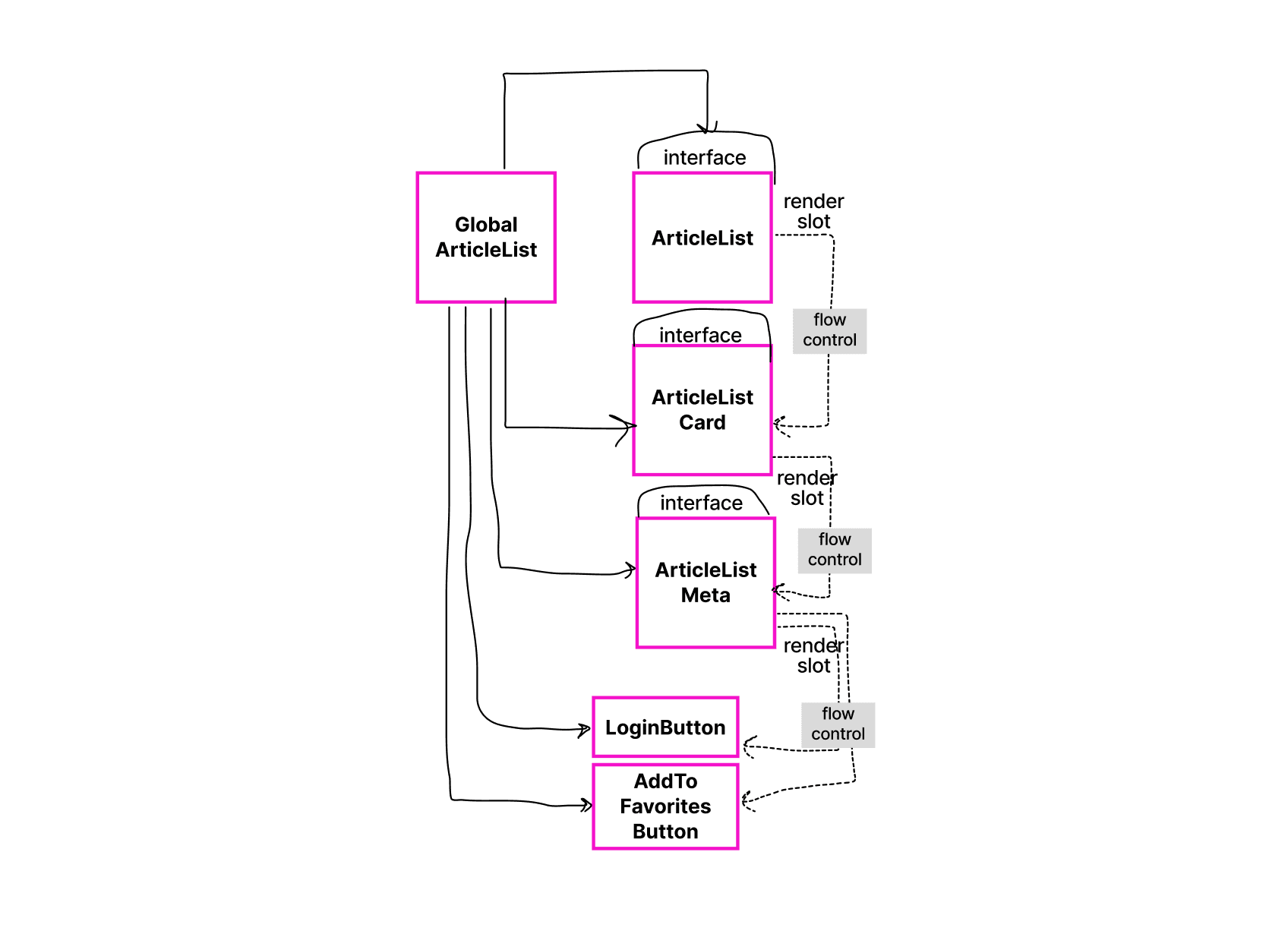 попытался визуально изобразить связь компонентов выше
